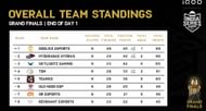 TSM finished 3rd Place after BGIS Finals day 1 (Image via BGMI)